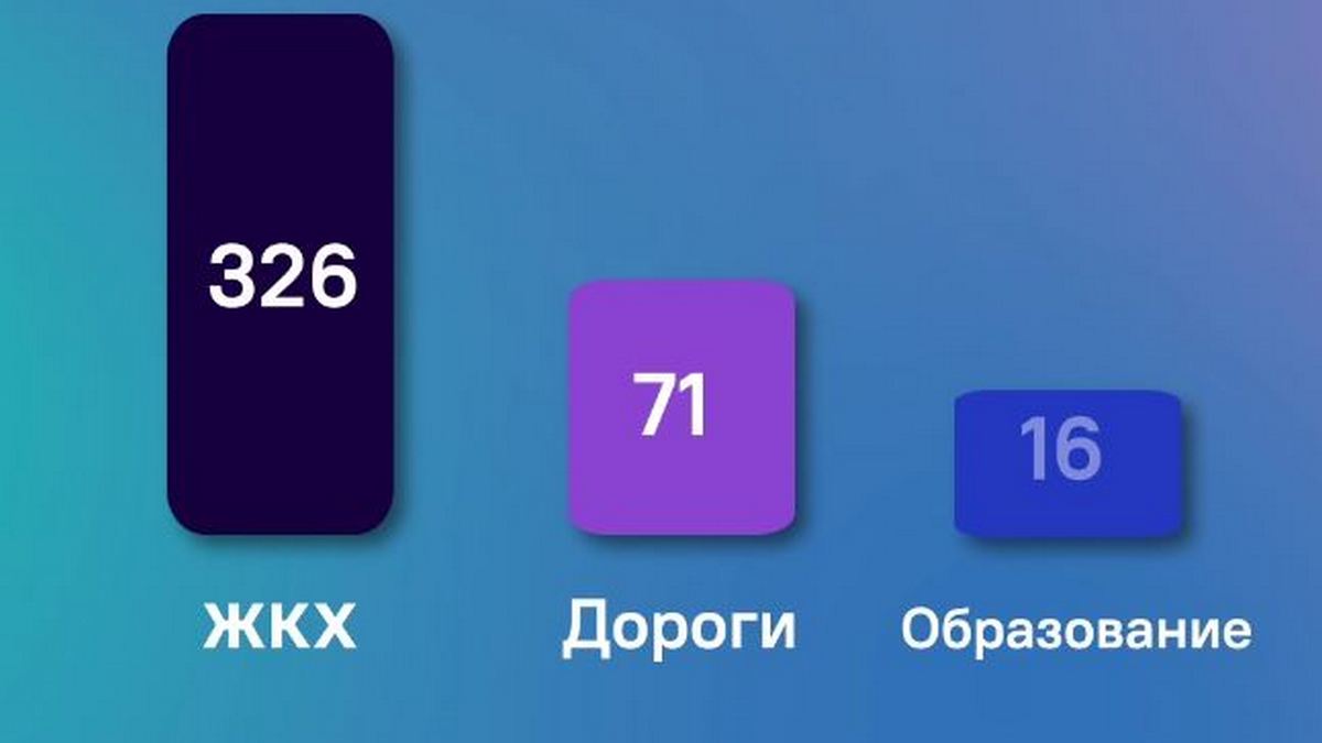 За минувшую неделю в ЦУР Ингушетии поступило 536 обращений