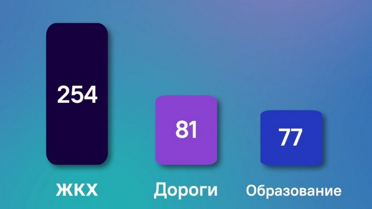 ЦУР Ингушетии на прошлой неделе обработал 614 обращений граждан