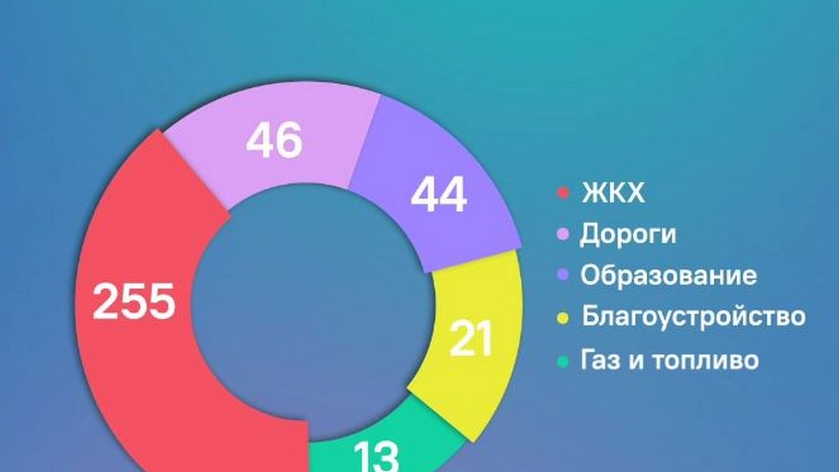 Новости Ингушетии: За неделю в ЦУР Ингушетии поступило 422 обращения