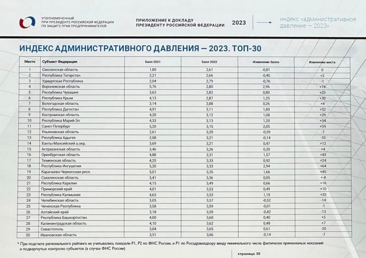 Новости Ингушетии: Республика Ингушетия в рейтинге административного давления улучшила позиции в 2022 году