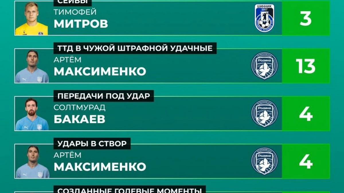 Новости Ингушетии: Ингушский футболист вошел в число лидеров 22‑го тура Первой лиги