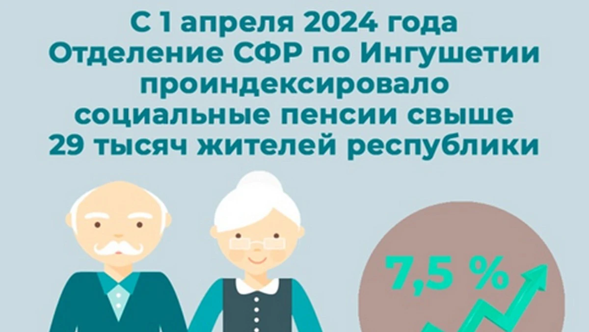 Новости Ингушетии: С 1 апреля 2024 года Отделение СФР по Ингушетии проиндексировало социальные пенсии свыше 29 тысяч жителей Республики
