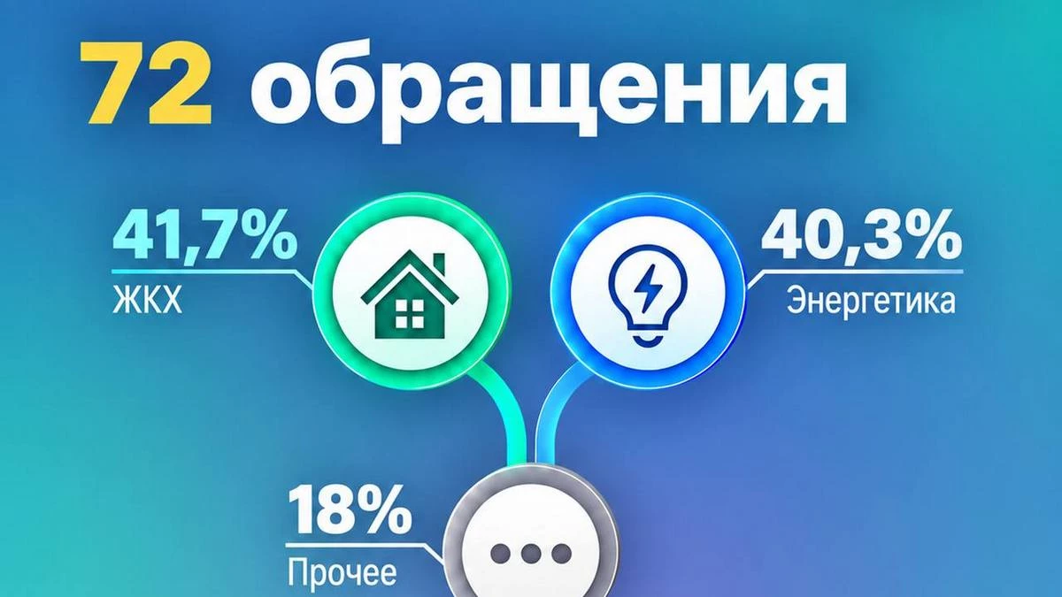Новости Ингушетии: Количество обращений в ЦУР Ингушетии за неделю снизилось на 38%