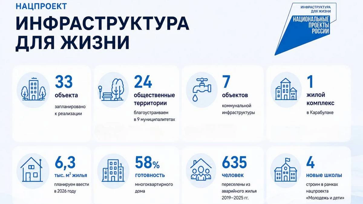 Новости Ингушетии: Ингушетия выполняет поручения Президента России по улучшению жизни населения