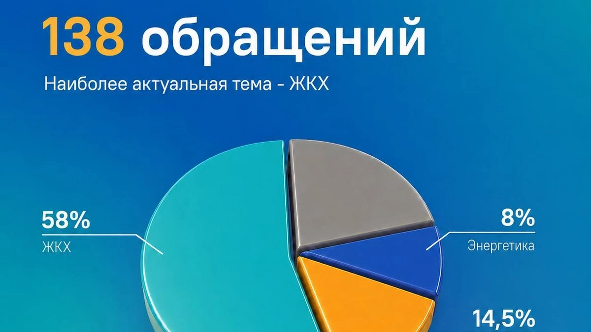 Новости Ингушетии: ЦУР Ингушетии фиксирует рост числа обращений граждан