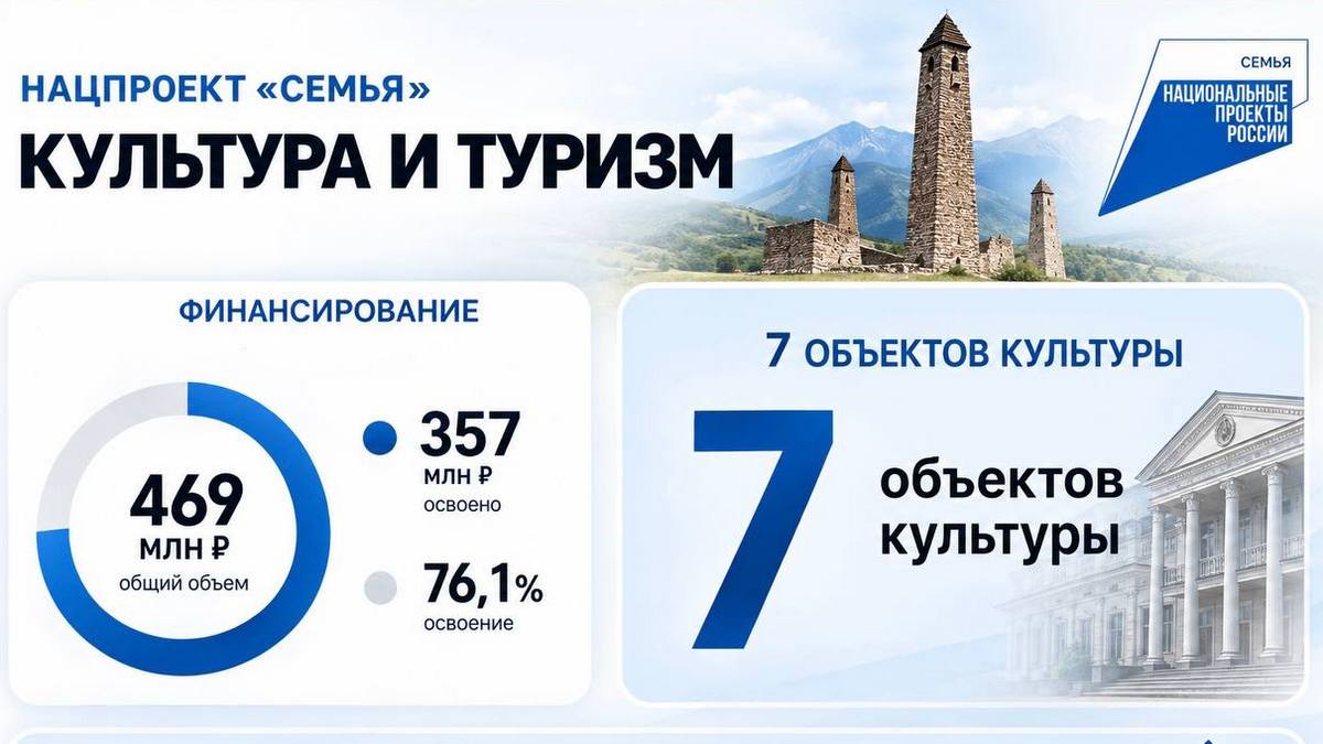 Калиматов: Нацпроекты и туризм формируют облик новой Ингушетии
