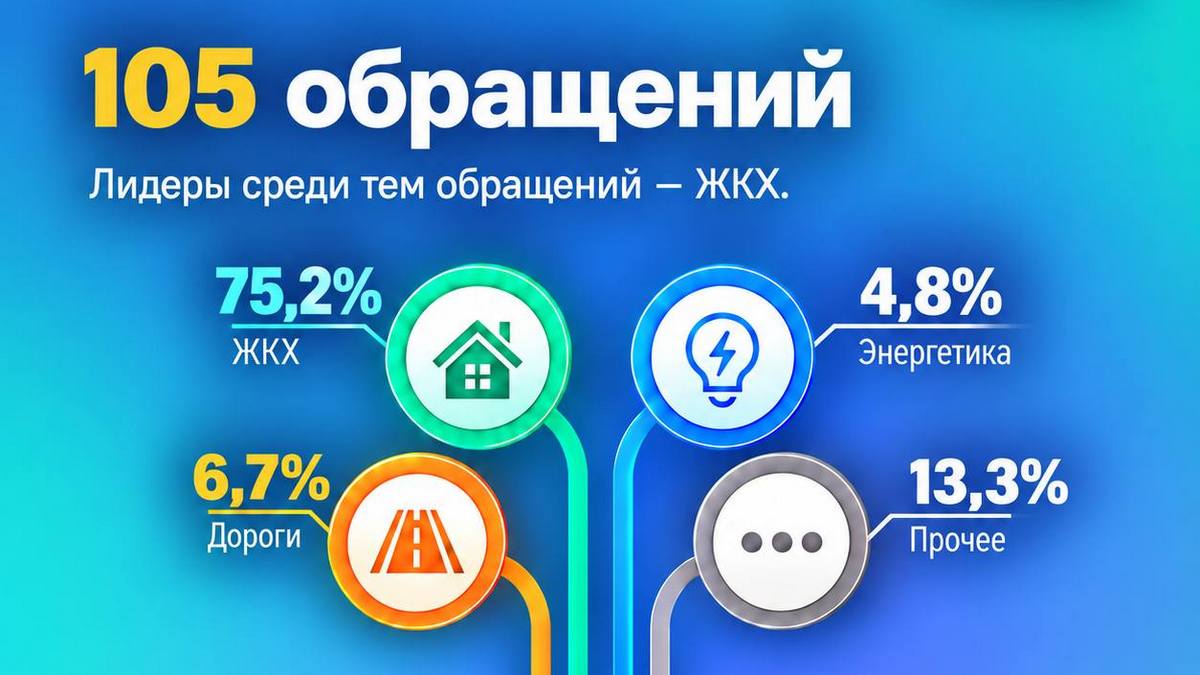 За неделю количество обращений граждан в ЦУР Ингушетии выросло на 31%