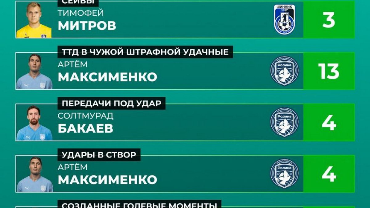 Ингушский футболист вошел в число лидеров 22‑го тура Первой лиги