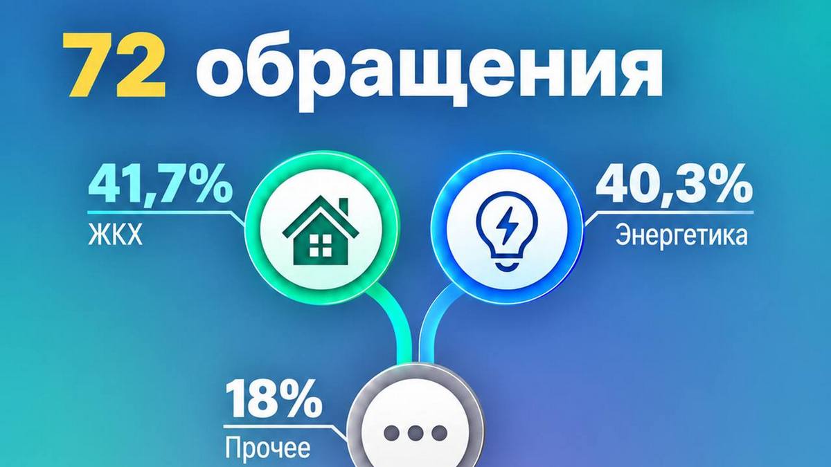 Количество обращений в ЦУР Ингушетии за неделю снизилось на 38%