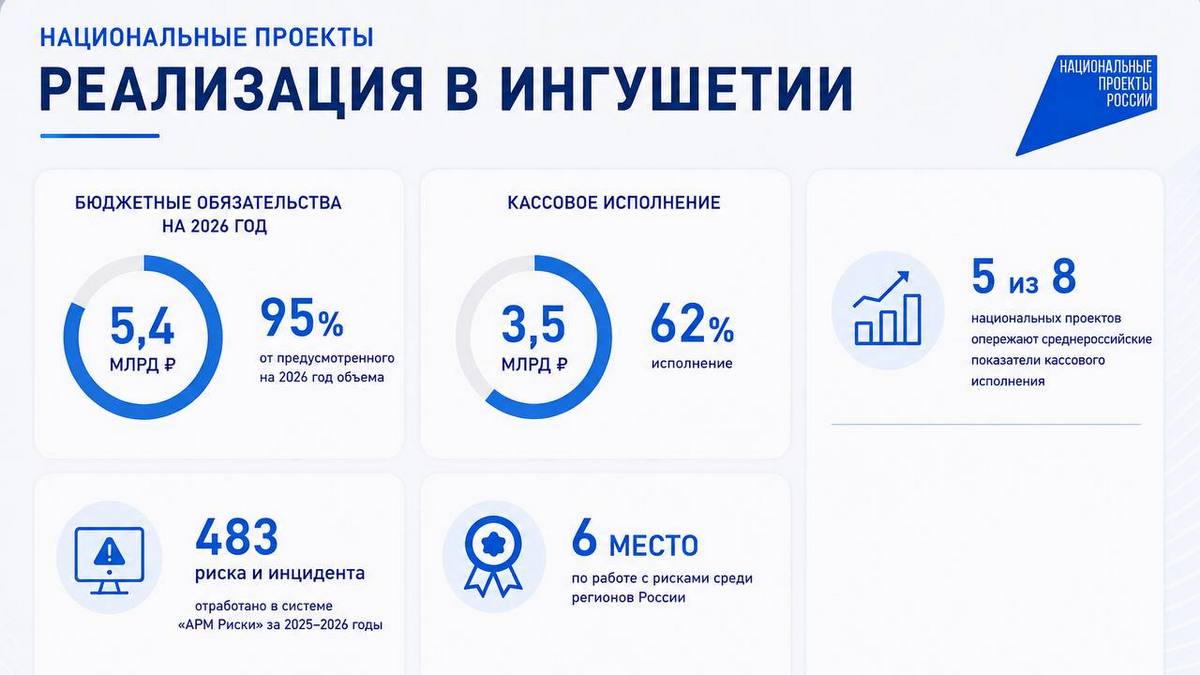 В Ингушетии усиливают контроль над реализацией нацпроектов
