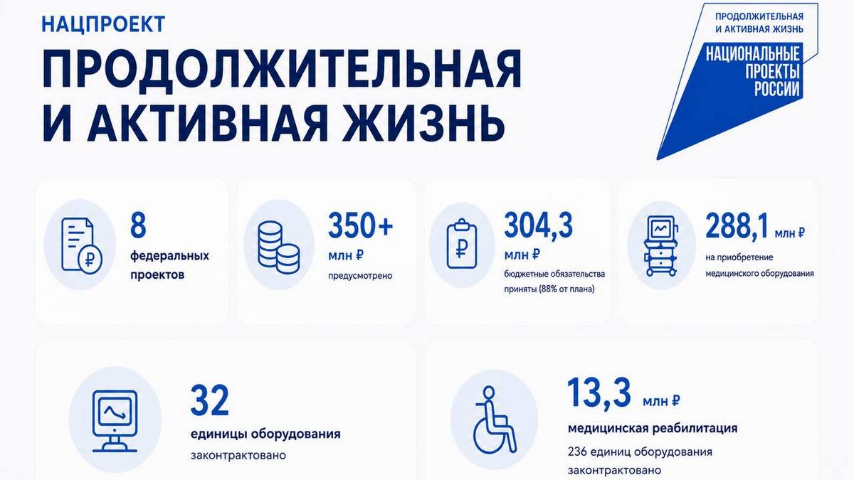 На развитие медицины в Ингушетии выделено более 350 млн рублей
