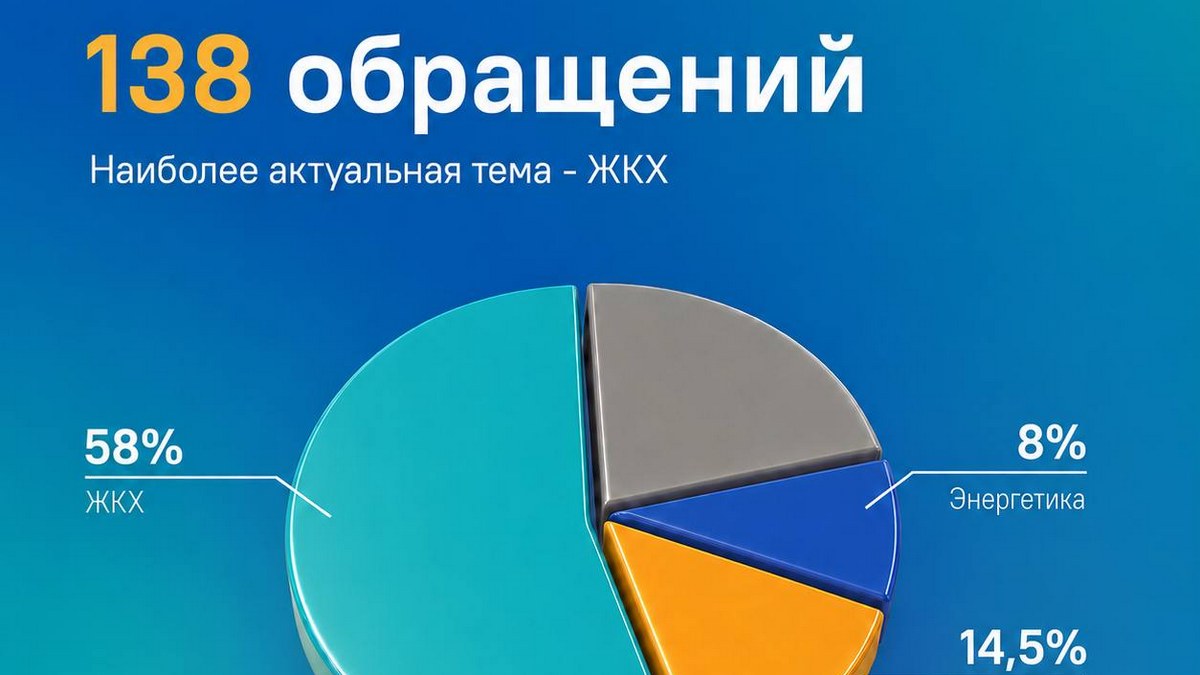 ЦУР Ингушетии фиксирует рост числа обращений граждан